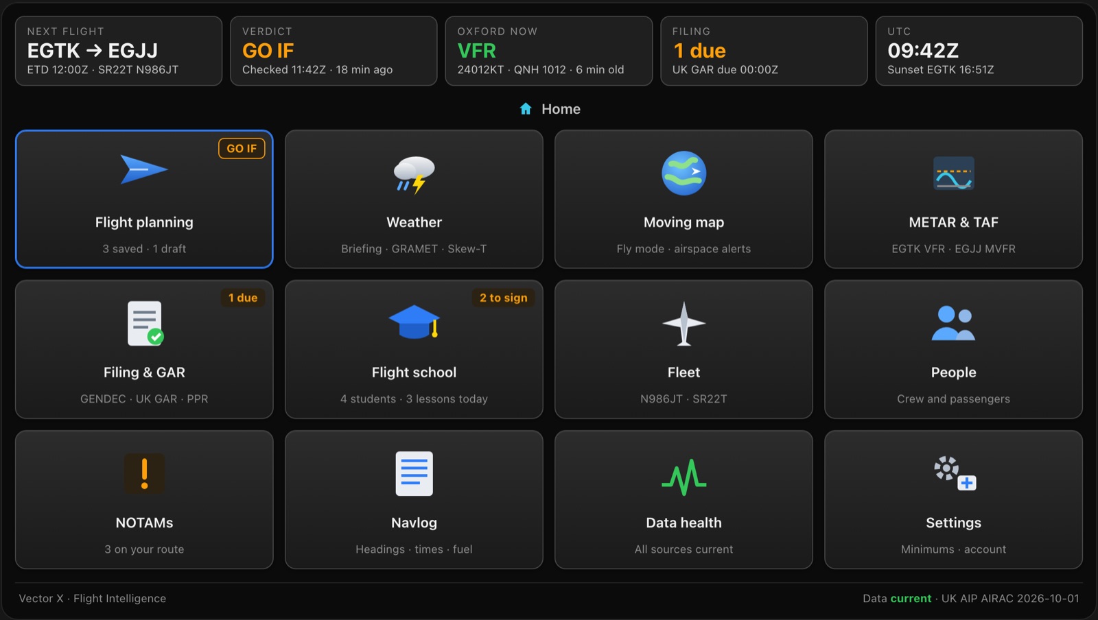 The Vector X dashboard. A status strip shows the next flight, Oxford to Jersey, with a GO IF verdict, Oxford VFR now, one filing due and the time in UTC. Below are tiles for flight planning, weather, moving map, METAR and TAF, filing, flight school, fleet, people, NOTAMs, navlog, data health and settings.