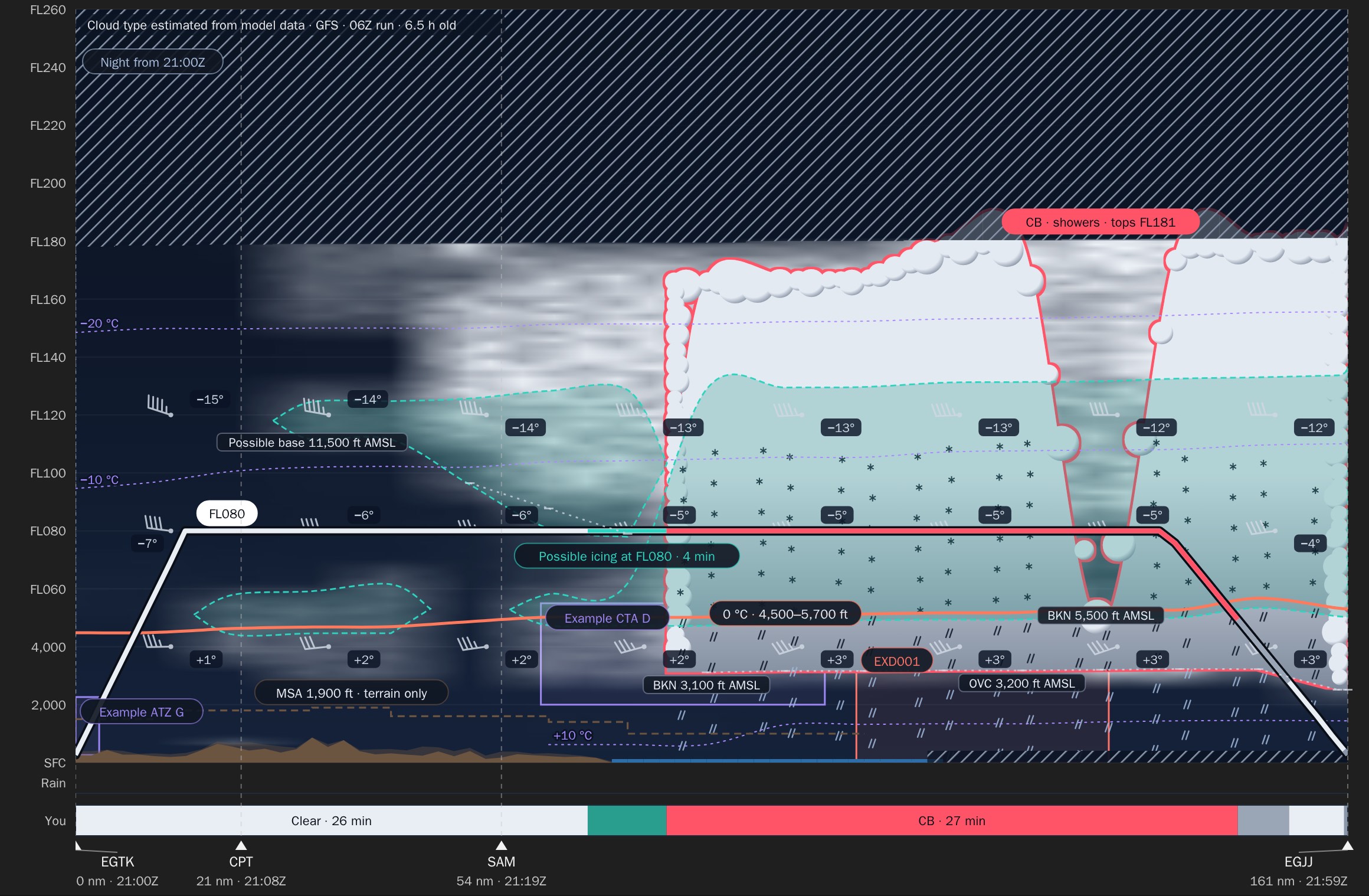 Route cross-section from Oxford to Jersey at FL080, showing cloud, an icing layer, a CB with tops at FL181, the freezing level and the terrain, with the minutes spent in each condition along the bottom